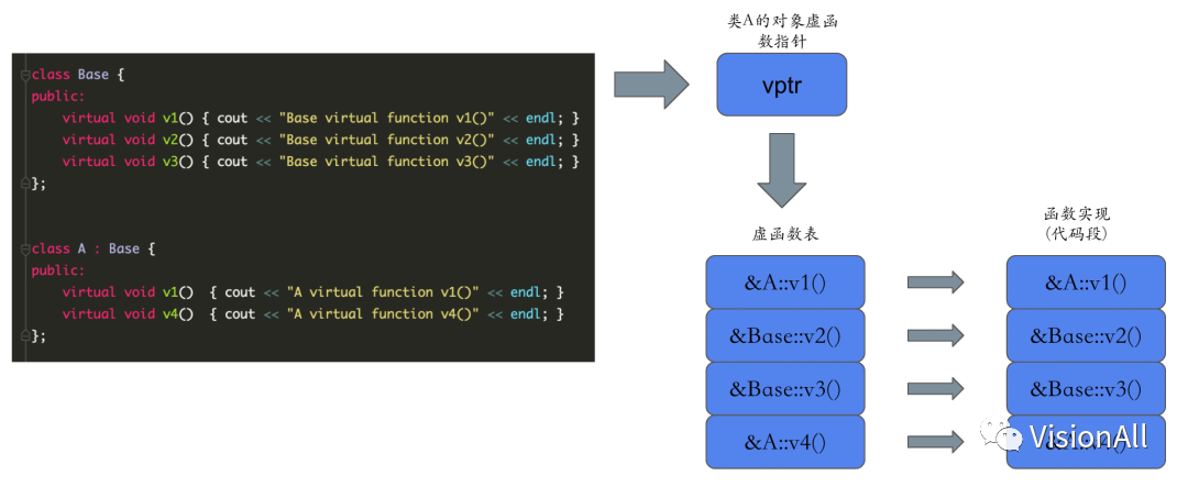 C++笔记之实现多态的所有方法