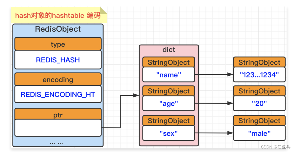 Redis底层学习（四）—存储类型-Hash篇