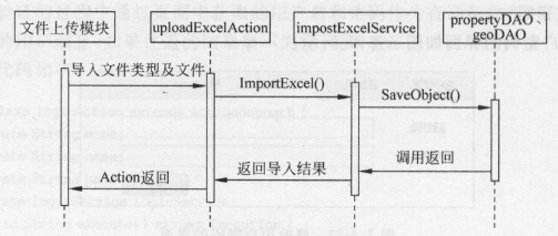 WEBGIS管理模块实现