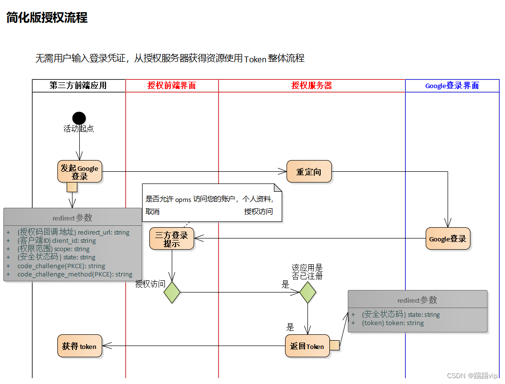 直接使用授权码当 Token 使用