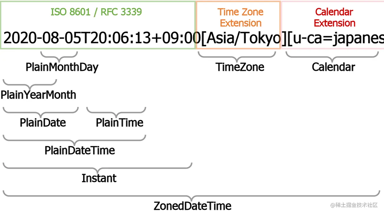 JS 的新一代日期/时间 API Temporal