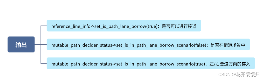 APOLLO：lane_borrow_decider代码解读