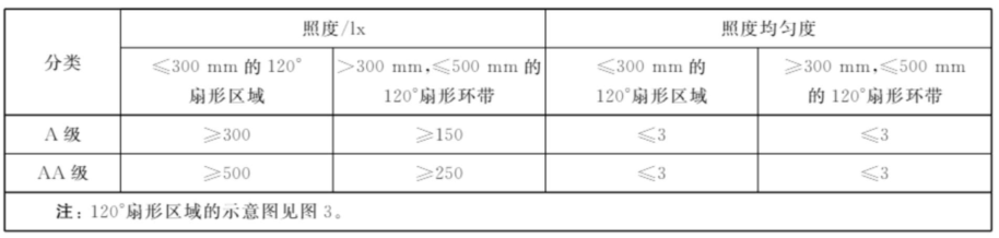 AA级与AAA级台灯 重要指标对比