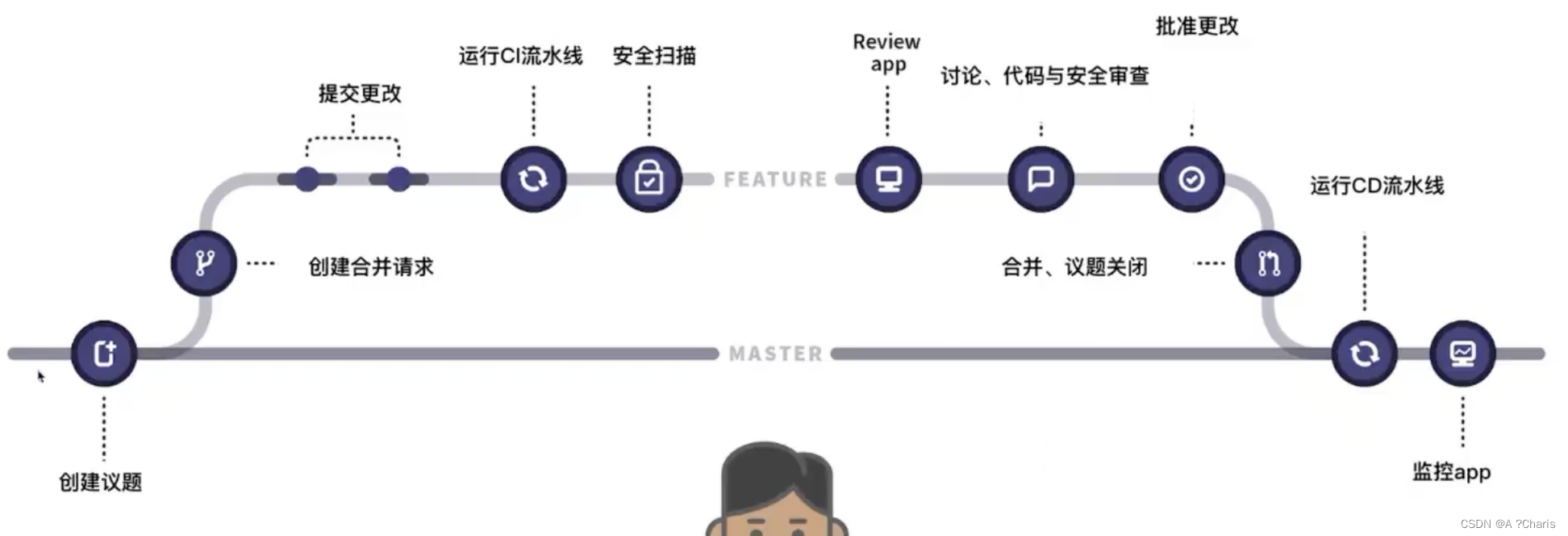 Gitlab CI/CD笔记-第一天-GitOps和以前的和jenkins的集成的区别