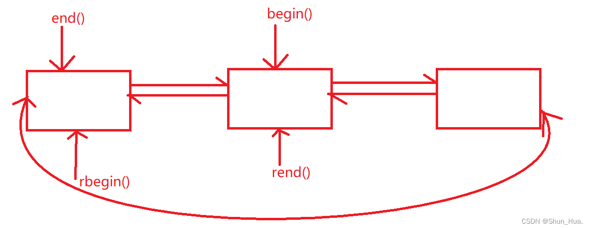 【C++进阶之路】适配器、反向迭代器、仿函数