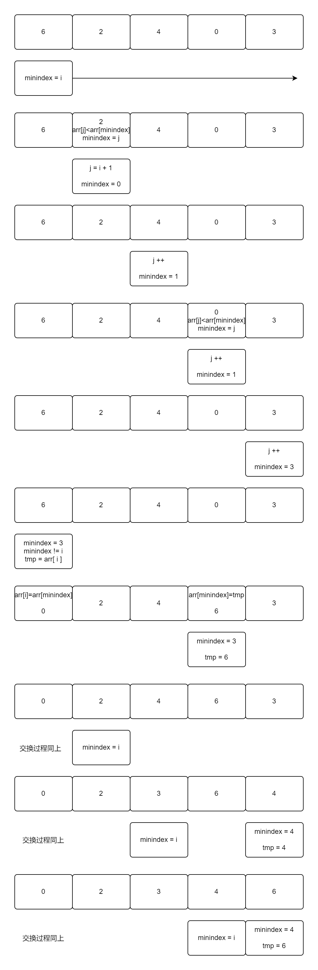 排序算法——选择排序（图解+代码）