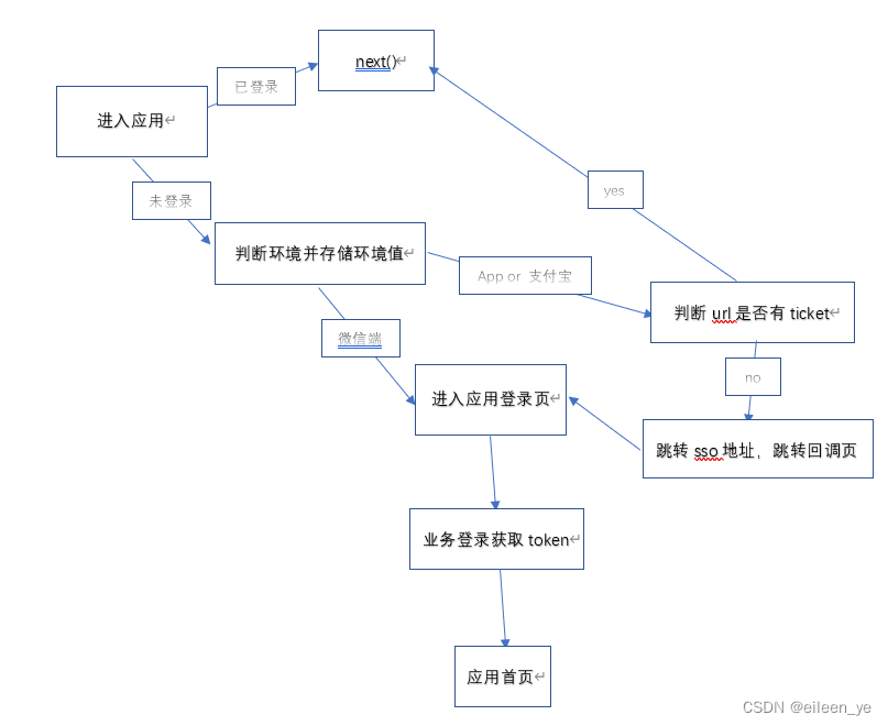 路由拦截示意图