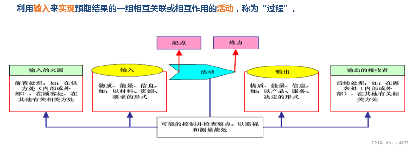 ISO9001在讲什么？过程方法和风险思维_乌龟图的六要素-CSDN博客