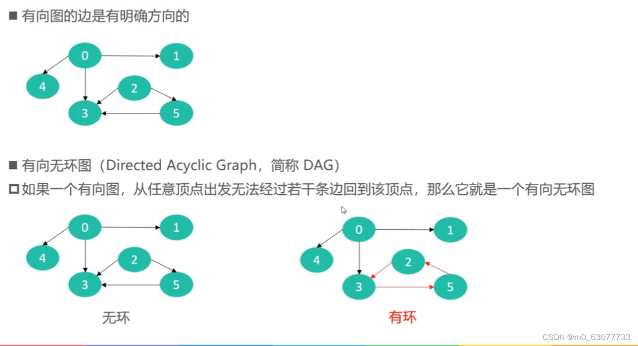 【数据结构Java】--图、BFS、DFS、拓扑结构