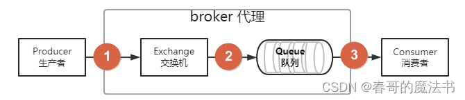 RabbitMQ 入门到应用 ( 六 ) 消息可靠性