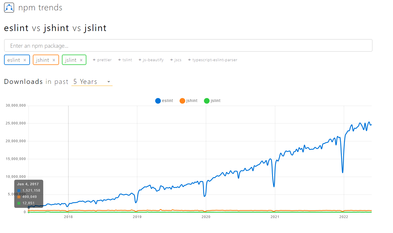  NPM Trends 中 ESLint，JSHint 和 JSLint 关键字搜索次