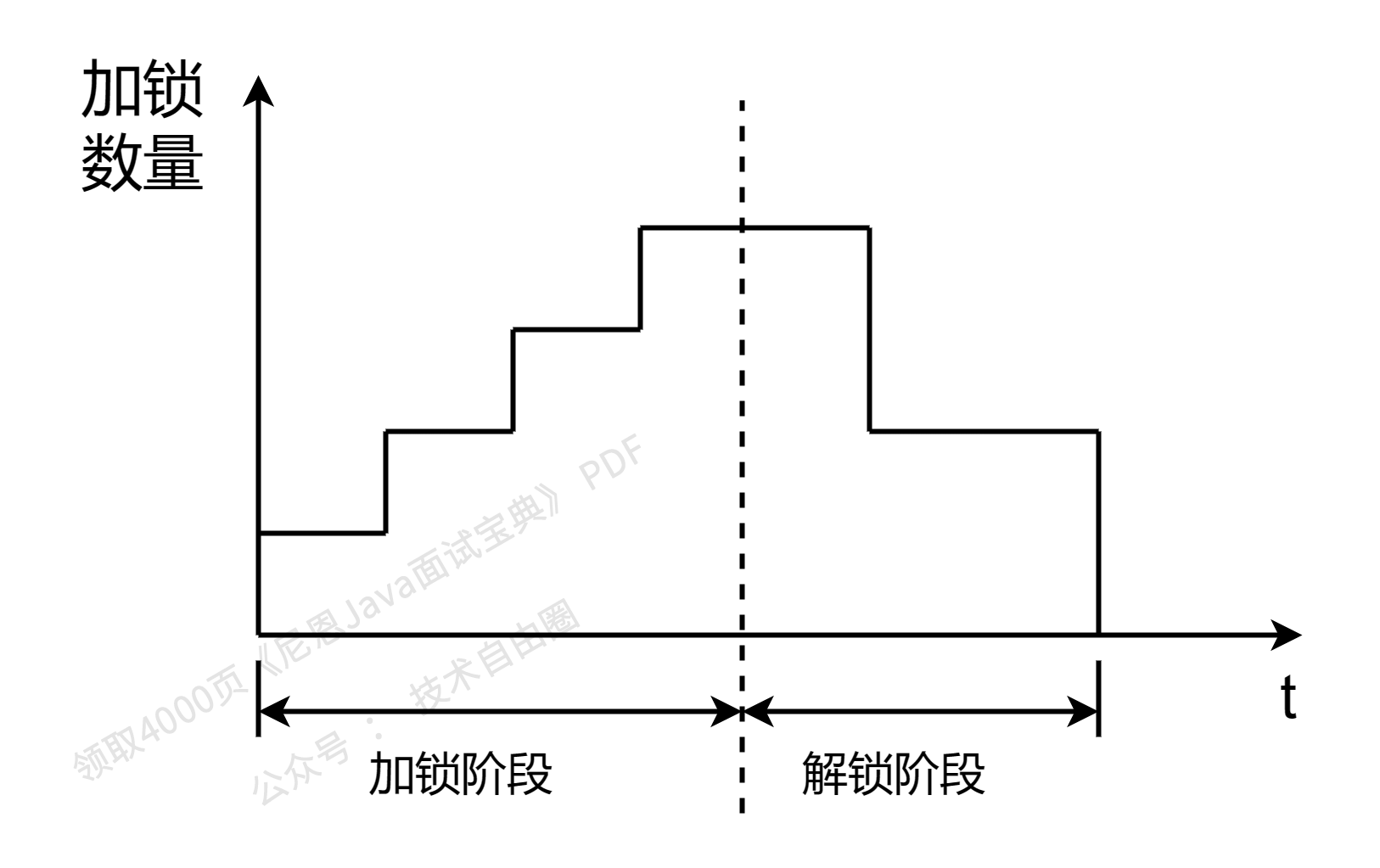 事务的加锁和解锁两阶段