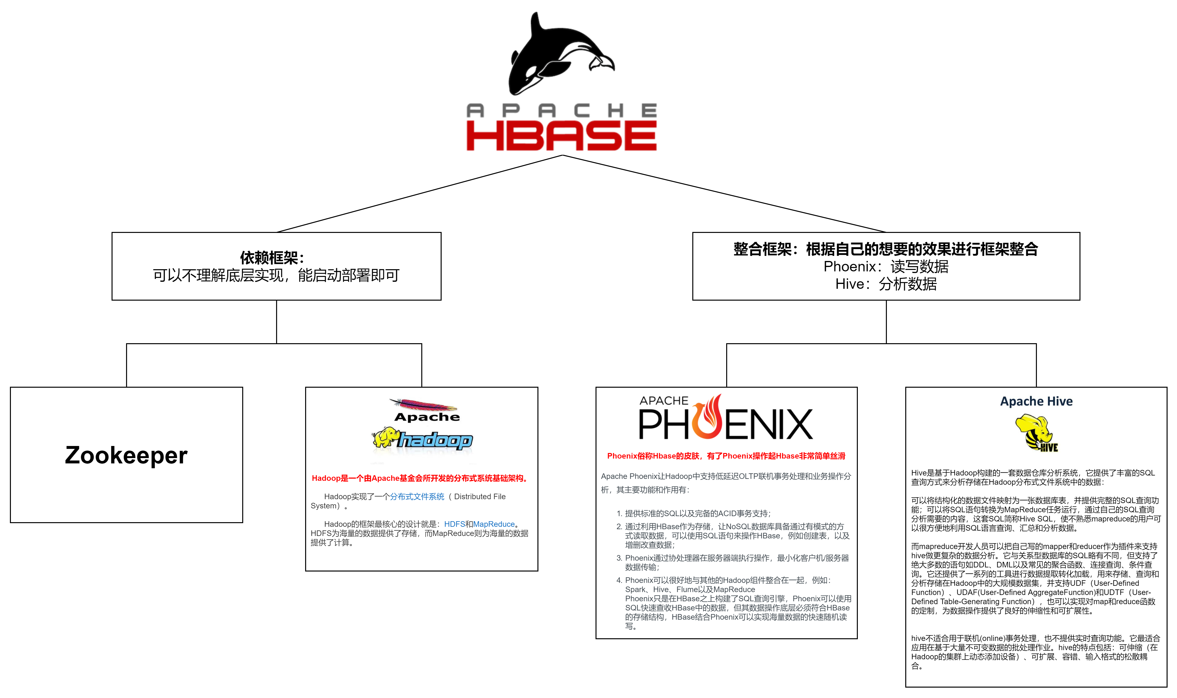 Hbase1.1：HBase官网、HBase定义、HBase结构、HBase依赖框架、HBase整合框架