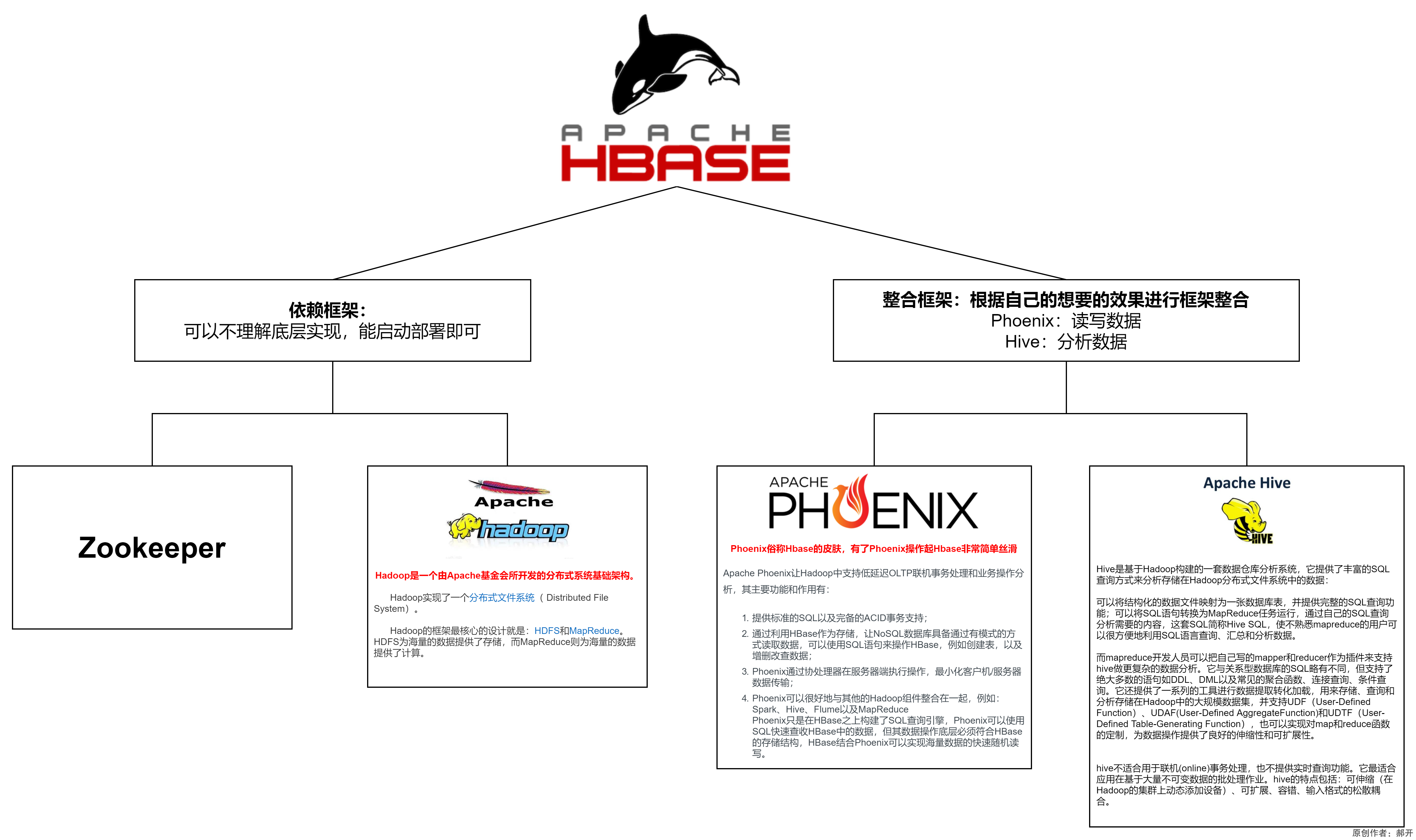 Hbase1.1:HBase官网、HBase定义、HBase结构、HBase依赖框架、HBase整合框架