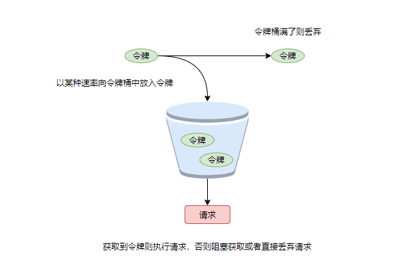 面试官：说说你了解几种限流算法，手写个demo?