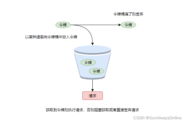 面试官：说说你了解几种限流算法，手写个demo?