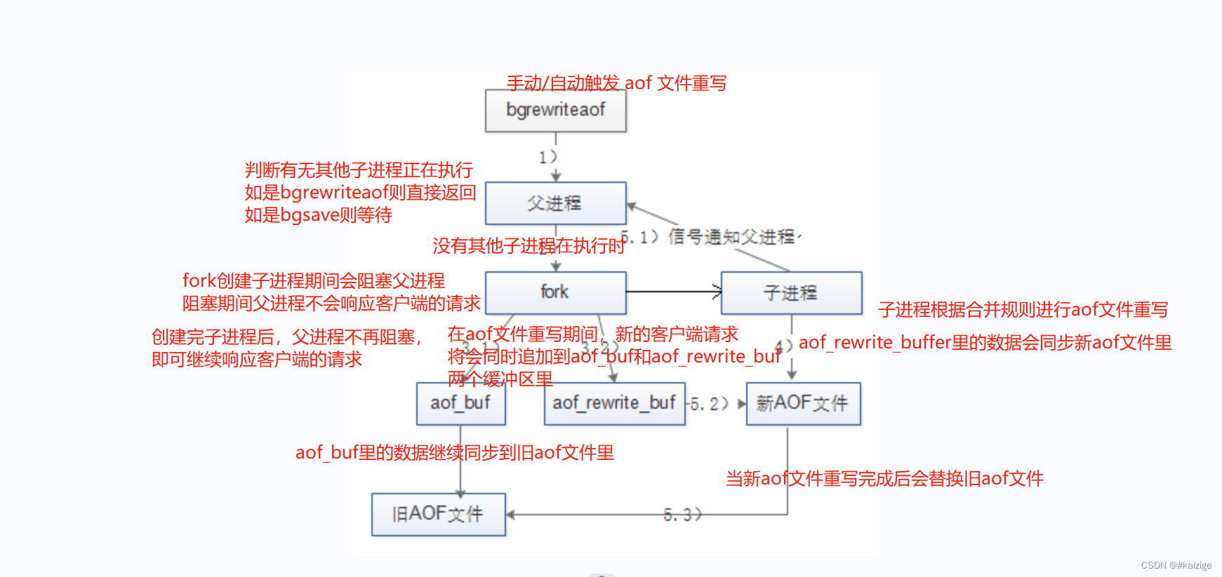 redis持久化配置