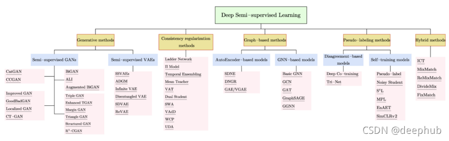 深度半监督学习方法总结