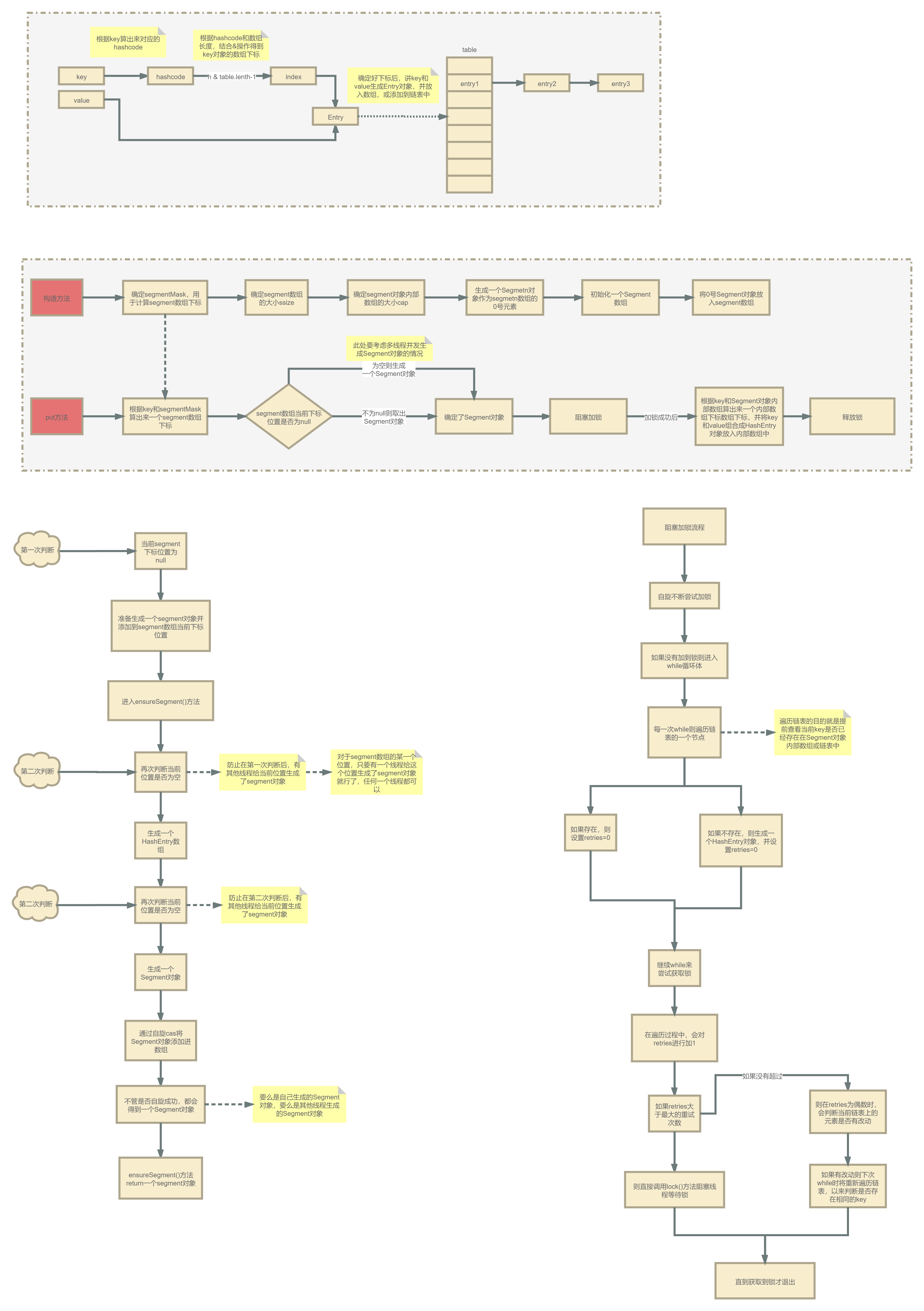 [外链图片转存失败,源站可能有防盗链机制,建议将图片保存下来直接上传(img-iTvst0Ps-1650795174176)(C:\Users\86135\Desktop\ConcurrentHashmap\ConcurrentHashMap底层原理 .png)]