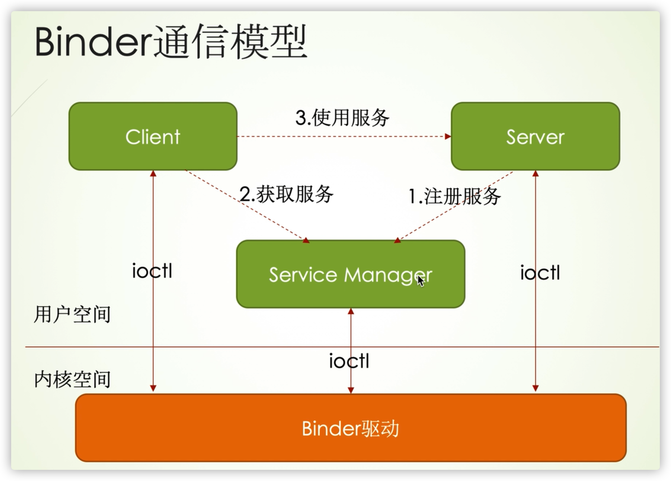 Android:安卓学习笔记之Binder 机制的简单理解和使用_android binder 用法-CSDN博客