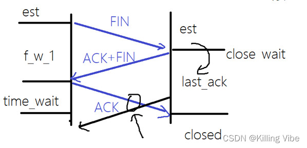 TCP中的状态转移（三种情况）