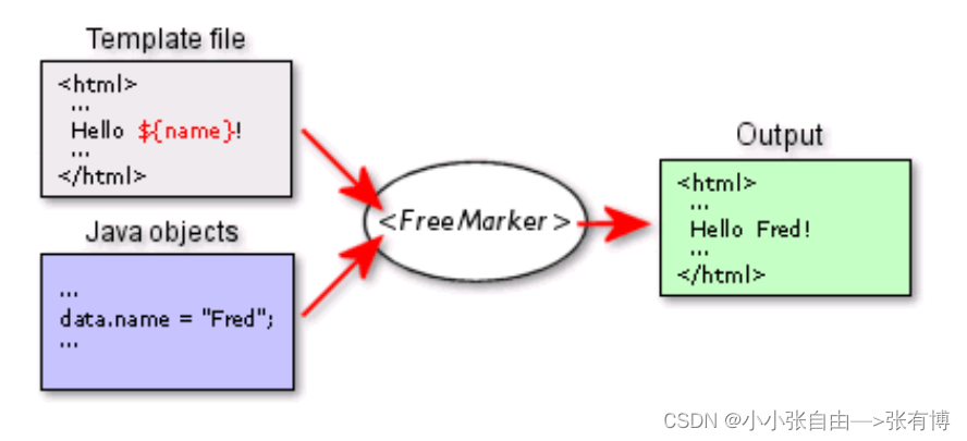 FreeMarker基础知识