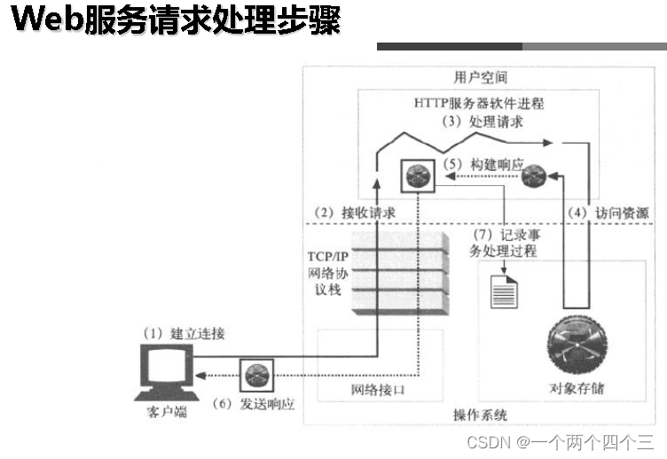 web服务请求处理步骤