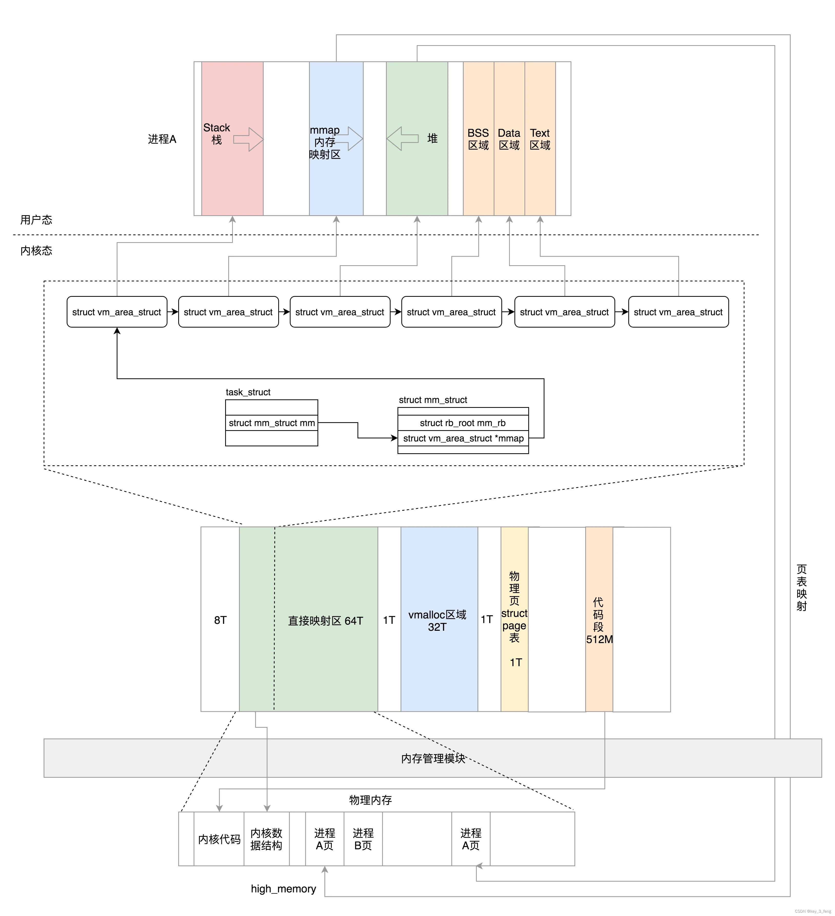 进程空间管理：用户态和内核态