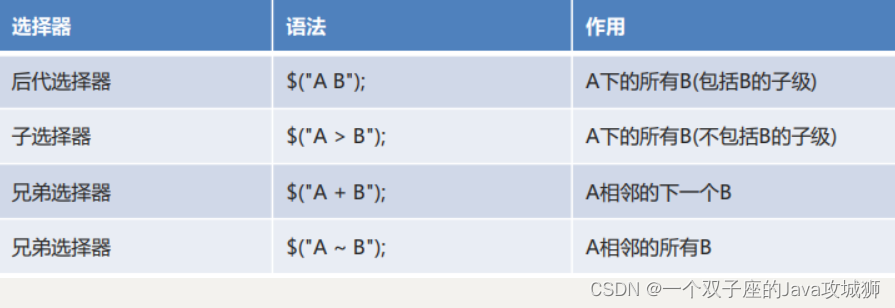 [外链图片转存失败,源站可能有防盗链机制,建议将图片保存下来直接上传(img-ukxW6JKD-1692509599139)(.\img\层级选择器.png)]