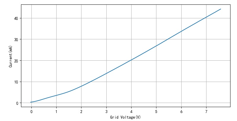 ▲ 图1.3.1 栅极电压与电流