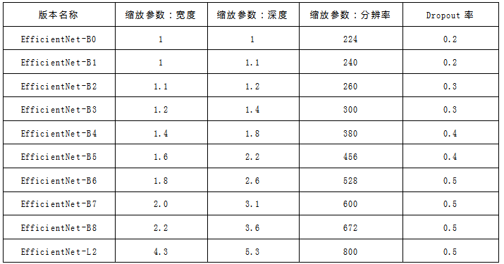 【图像分类】Efficientnet的学习