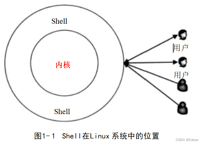 Linux Shell 脚本编程学习之【第1章 Shell脚本编程概述】