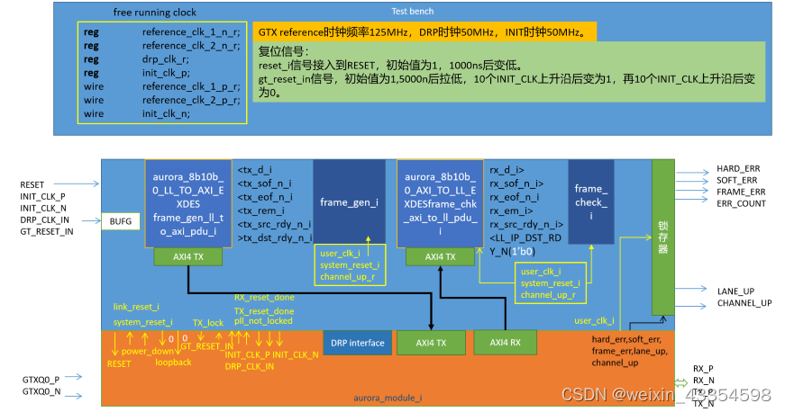 Xilinx Aurora 8B/10B IP核详解和仿真_aurora bd-CSDN博客