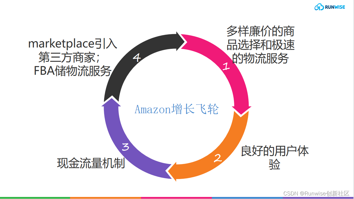 创新案例｜Amazon如何打造增长飞轮保持每年20％以上的营收增速