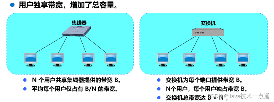 [外链图片转存失败,源站可能有防盗链机制,建议将图片保存下来直接上传(img-LassmsHa-1676007338358)(计算机网络第三章（数据链路层）.assets/image-20201015160526999.png)]