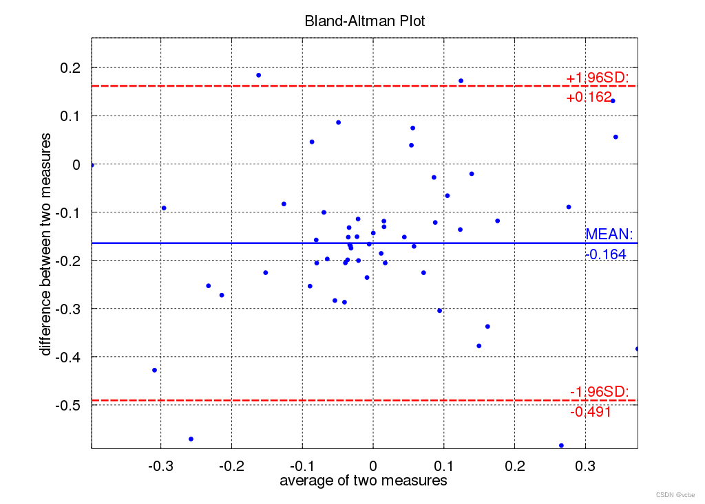 python 绘制BA图, 绘制Bland-Altman, 两个连续变量的一致性分析