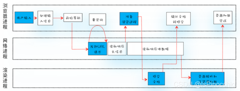 [外链图片转存失败,源站可能有防盗链机制,建议将图片保存下来直接上传(img-a4q5zyf3-1629881996505)(D:\沸点前端\浏览器\img\流程图.png)]