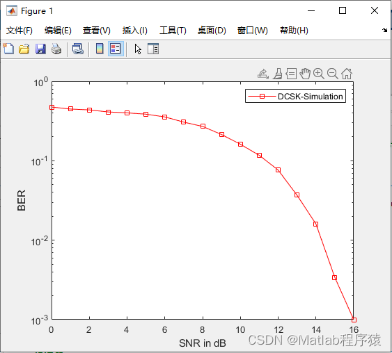 【MATLAB源码-第63期】基于matlab的DCSK(差分混沌移位键控调制)系统误码率仿真。