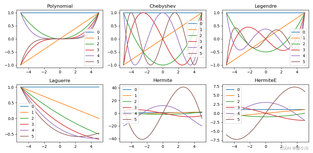 【Python】Numpy多项式详解