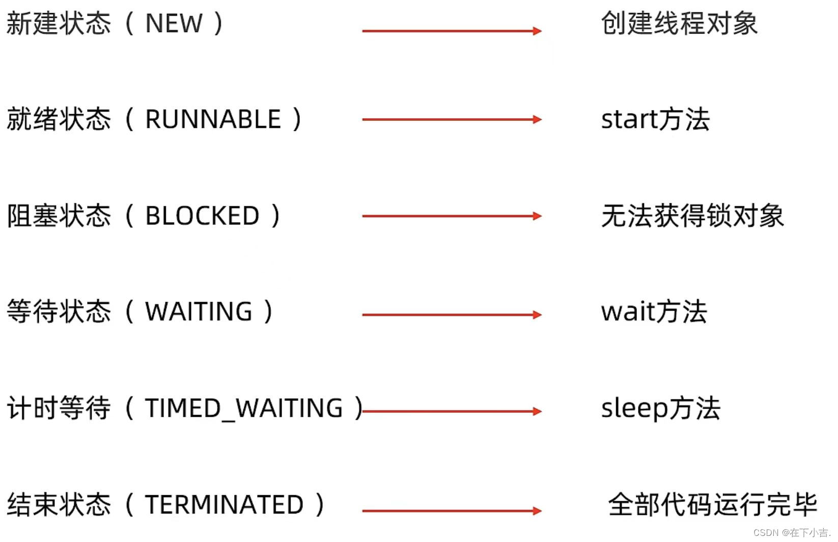 【从入门到起飞】JavaSE—多线程(2)(lock锁，死锁，等待唤醒机制)