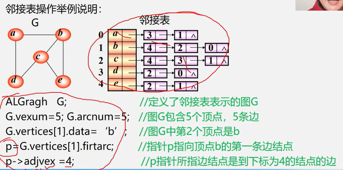 【邻接表，图的邻接表存储表示】