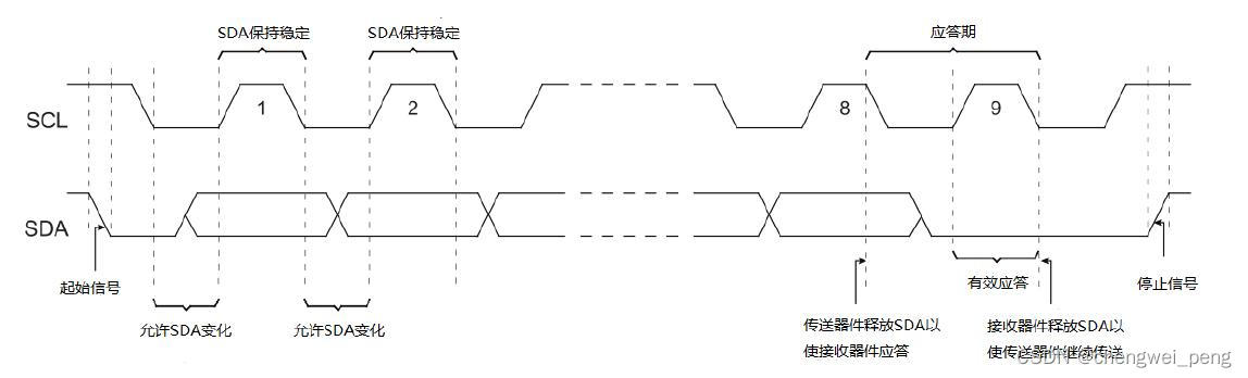 IIC sequence