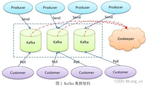 Kafka集群环境的部署