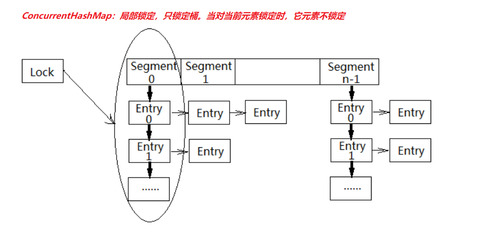 [外链图片转存失败,源站可能有防盗链机制,建议将图片保存下来直接上传(img-DbuSrhdx-1635076554796)(imgs/ConcurrentHashMap锁示意图.png)]