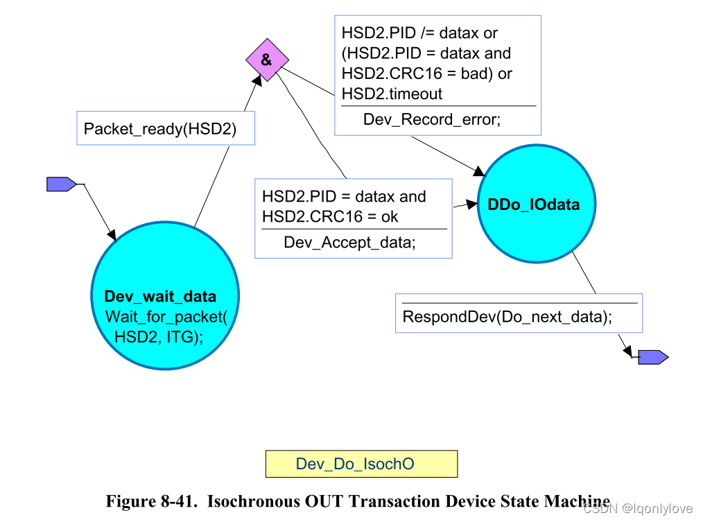 USB 协议整理 五:USB概述及协议基础(四)_usb状态机-CSDN博客