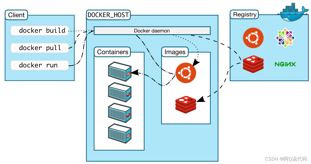 【Docker】了解和使用Docker