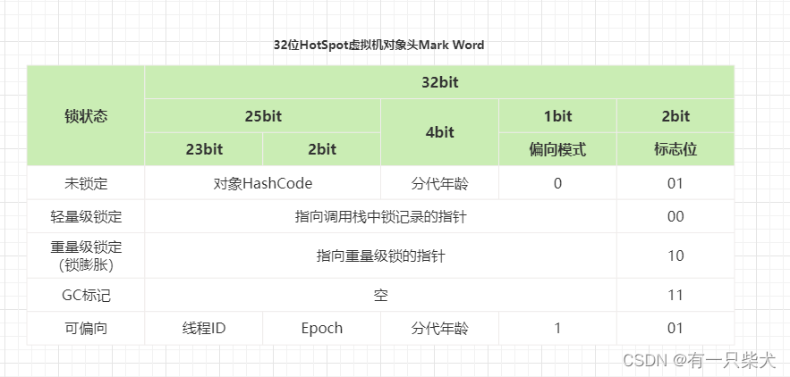 【JUC进阶】03. Java对象头和内存布局