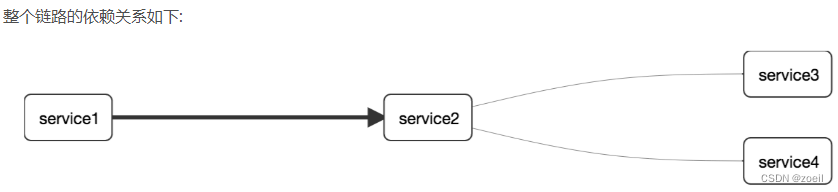 SpringCloud Sleuth分布式请求链路跟踪