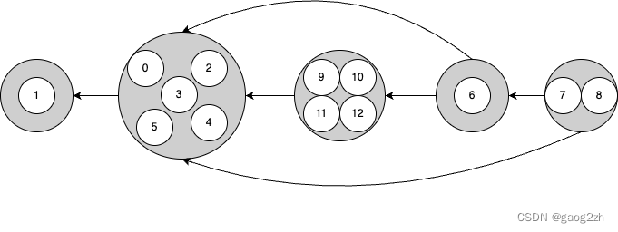 0204强连通性-有向图-数据结构和算法(Java)