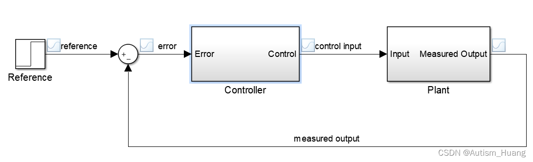 Closed Loop System Example